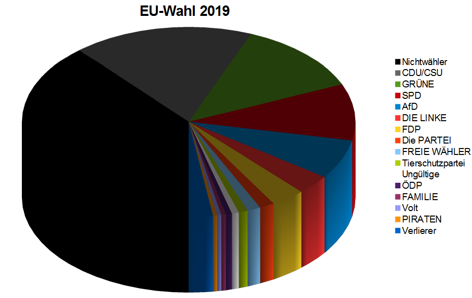APPD - EU-Wahl 2019 Ergebnis