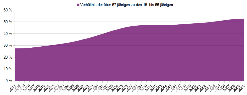 APPD - Renterschwemme 2013 bis 2060 Diagramm Bevölkerungsverteilung